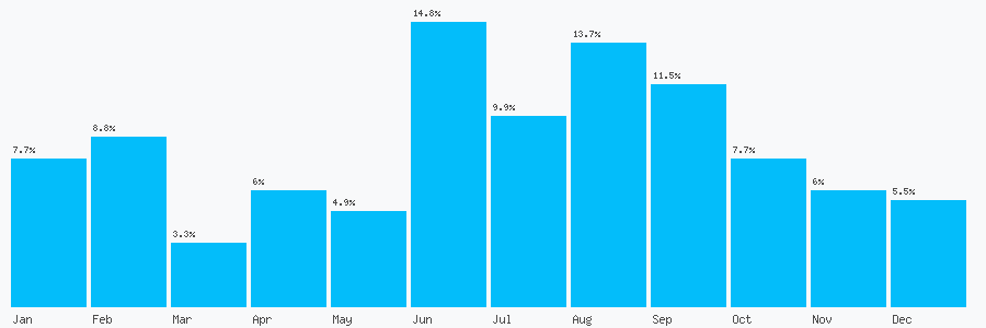 Number popularity chart 1273082810