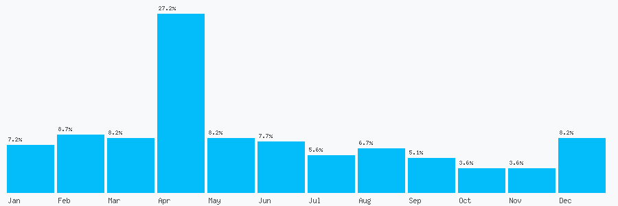 Number popularity chart 1283569550