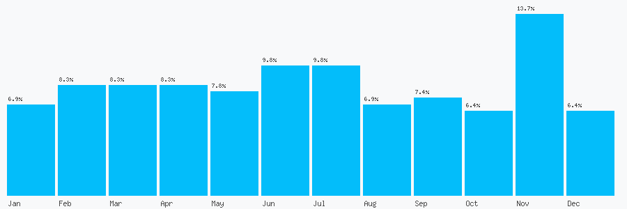 Number popularity chart 7904072379