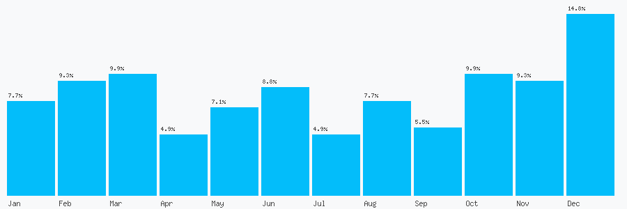 Number popularity chart 1229118123