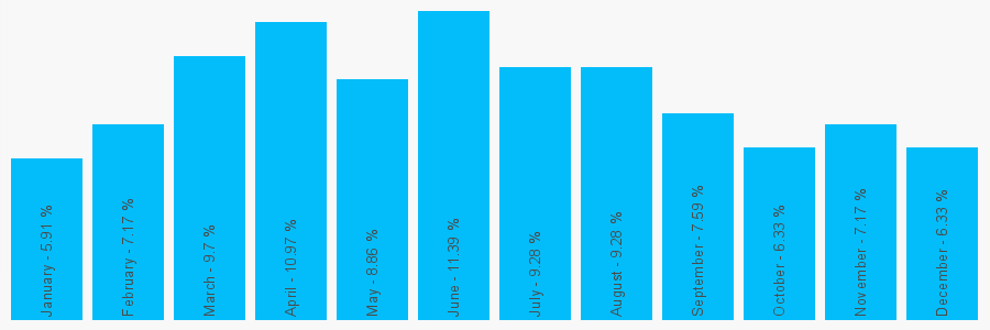 Number popularity chart 7525452166