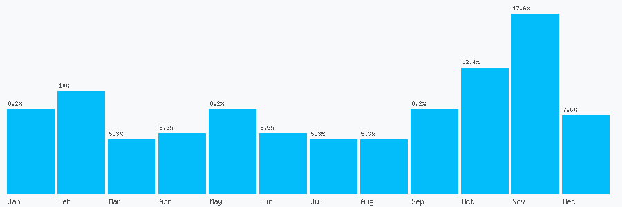 Number popularity chart 7804882579