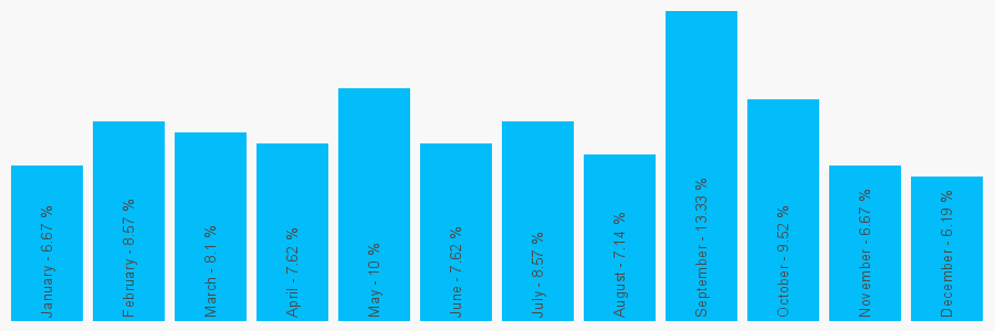 Number popularity chart 7757111111