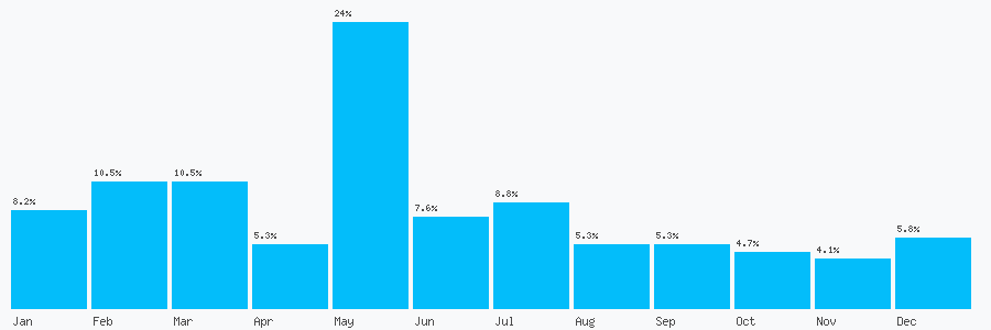 Number popularity chart 1273279457