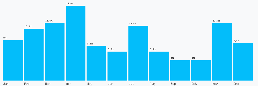 Number popularity chart 1323652799