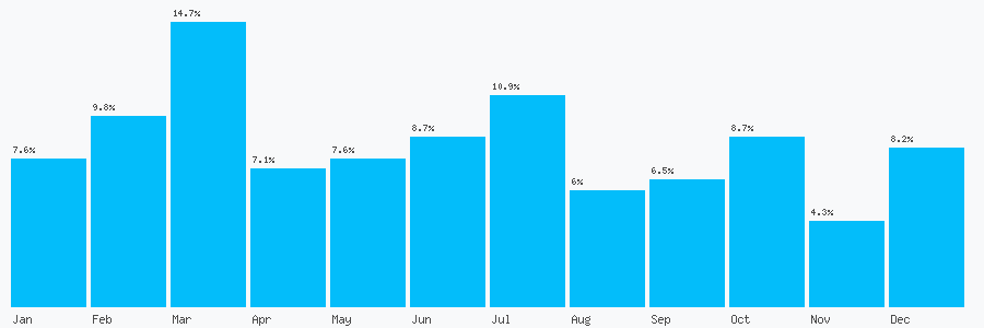 Number popularity chart 7466092383