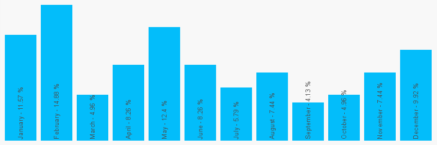 Number popularity chart 1436842296