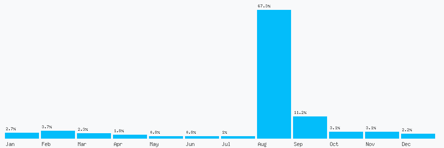 Number popularity chart 2825777034