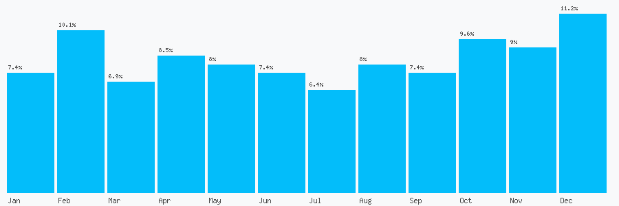 Number popularity chart 7490204913