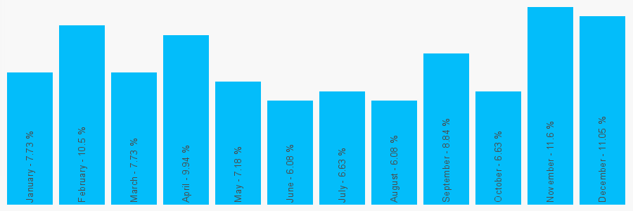 Number popularity chart 7595735571