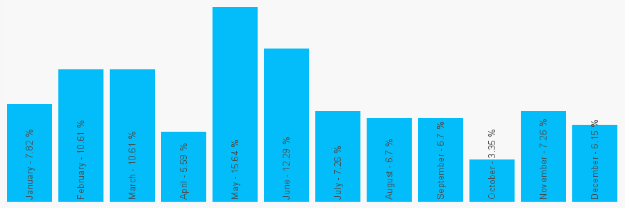 Number popularity chart 1436672224