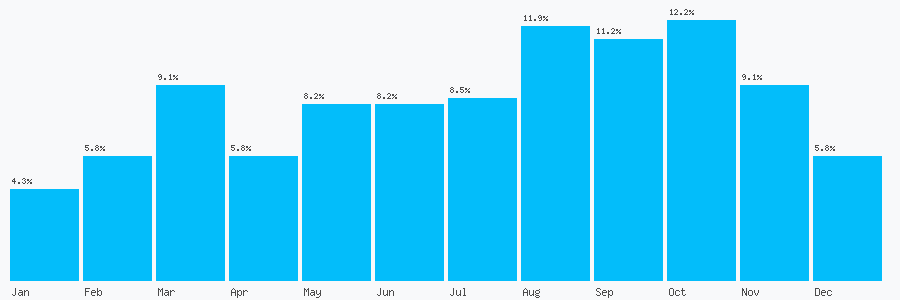 Number popularity chart 1865721720