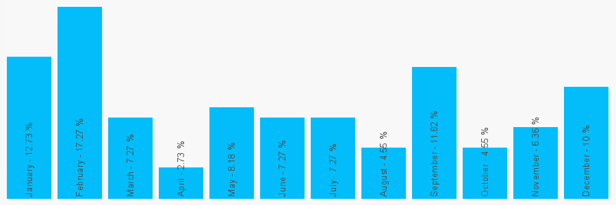 Number popularity chart 1655331836