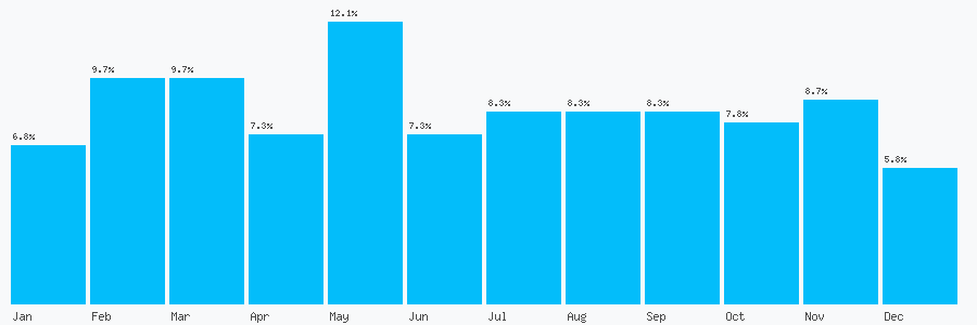 Number popularity chart 7739345803