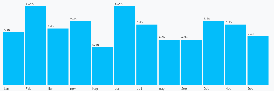 Number popularity chart 7984159509