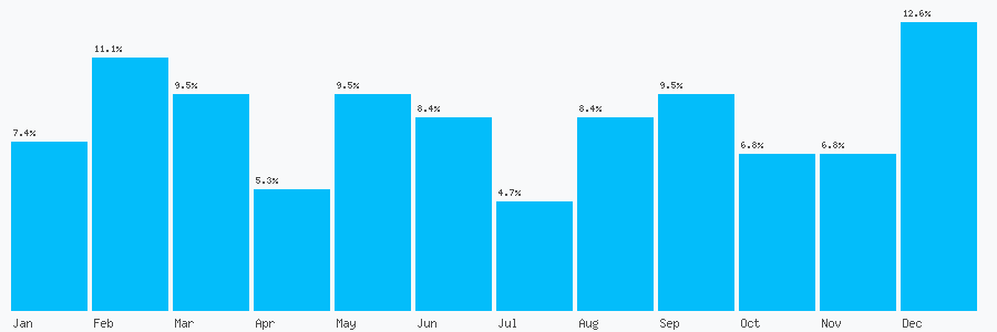 Number popularity chart 7956483697
