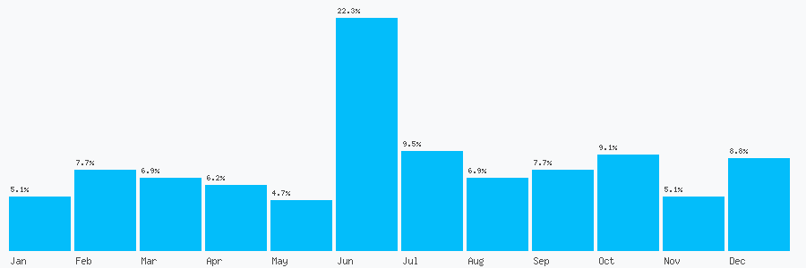 Number popularity chart 2075306434