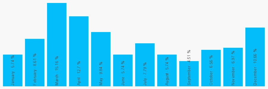 Number popularity chart 1224878799