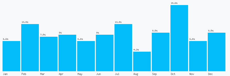Number popularity chart 2032871576