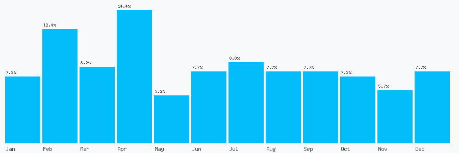 Number popularity chart 7877548615