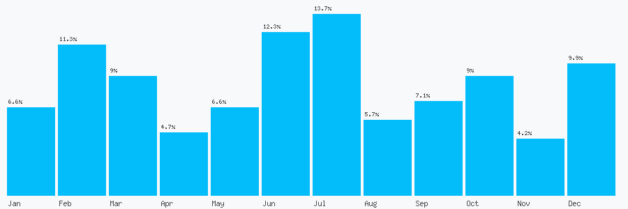Number popularity chart 7482982808