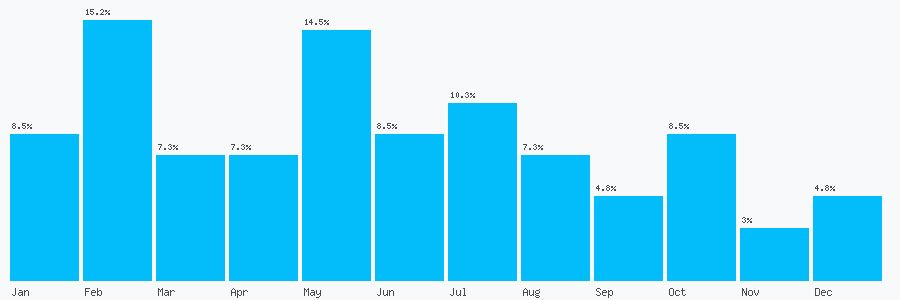 Number popularity chart 1873880064
