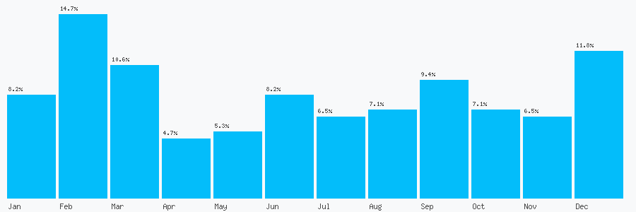 Number popularity chart 7523528107