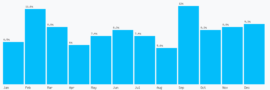 Number popularity chart 1874508524