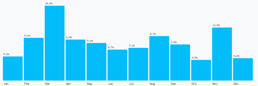 Number popularity chart 1634235861