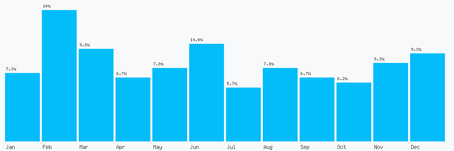 Number popularity chart 1342323498