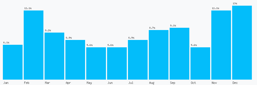 Number popularity chart 7983433550