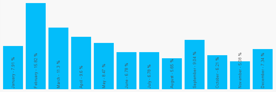 Number popularity chart 2080839619