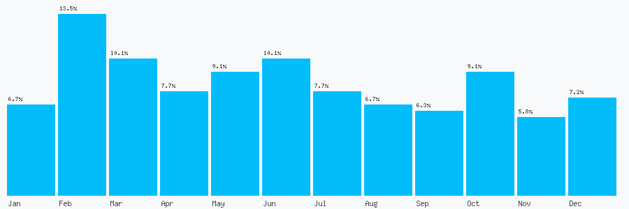 Number popularity chart 1337858000