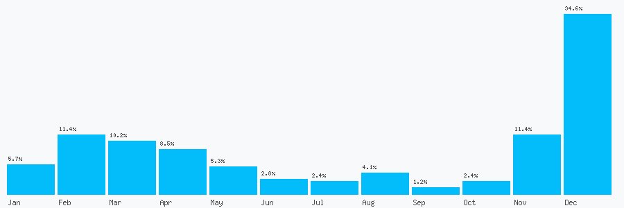 Number popularity chart 8005672189