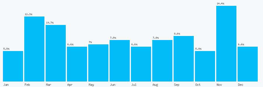 Number popularity chart 753386607