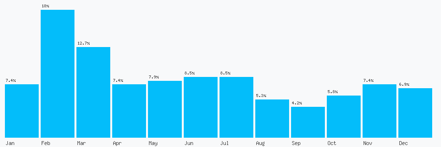Number popularity chart 1204389687