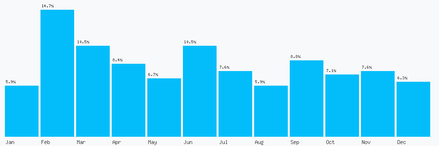 Number popularity chart 1227761881