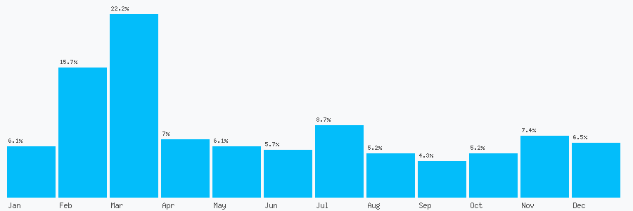 Number popularity chart 7837554752