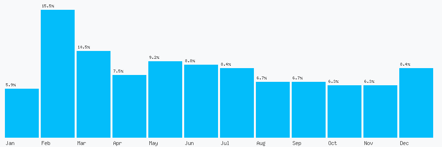Number popularity chart 7984916397