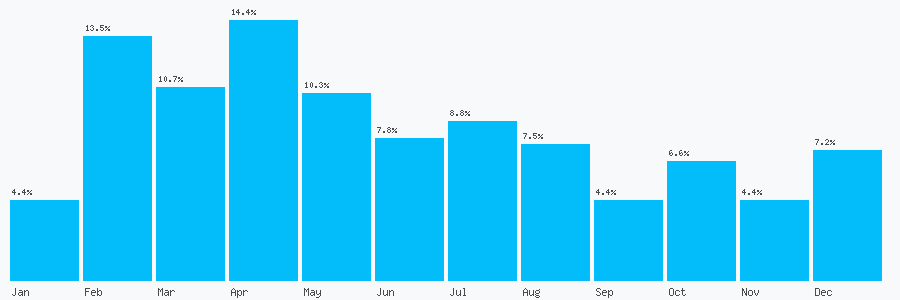 Number popularity chart 2037130500
