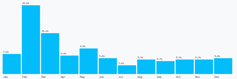 Number popularity chart 2039745749