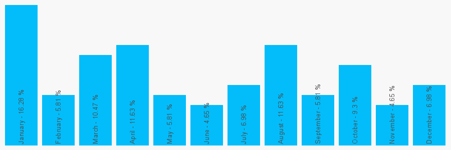 Number popularity chart 2086776618