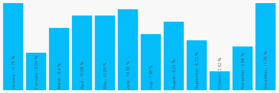 Number popularity chart 1670790544