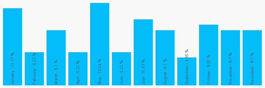 Number popularity chart 2085311182