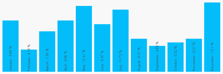 Number popularity chart 1789772433