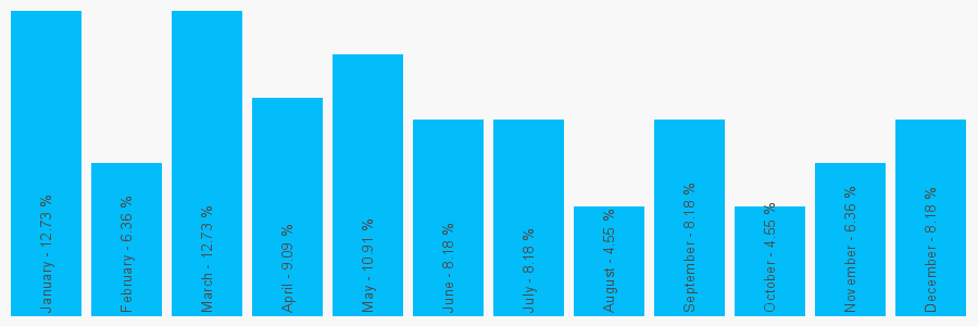 Number popularity chart 1519292149