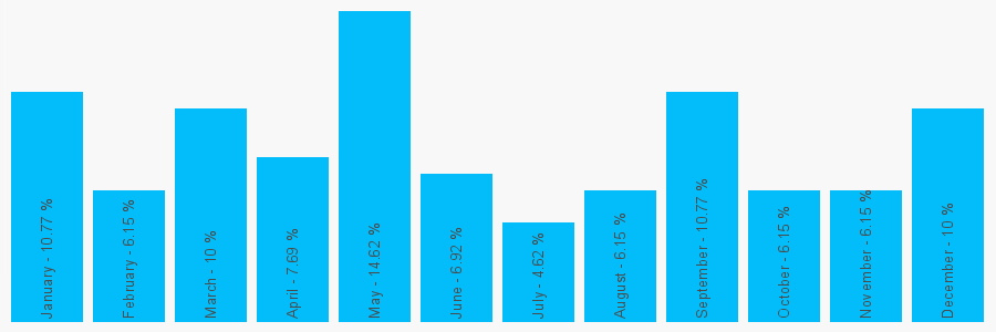 Number popularity chart 1909561220