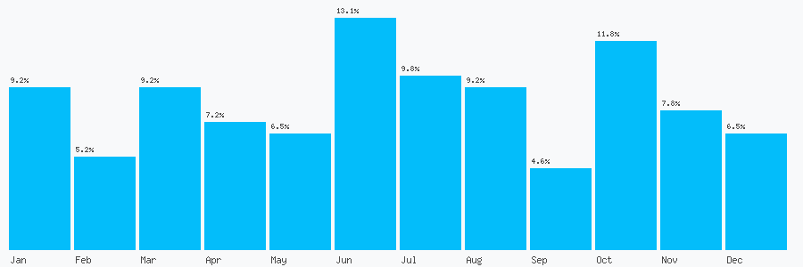 Number popularity chart 1384274196