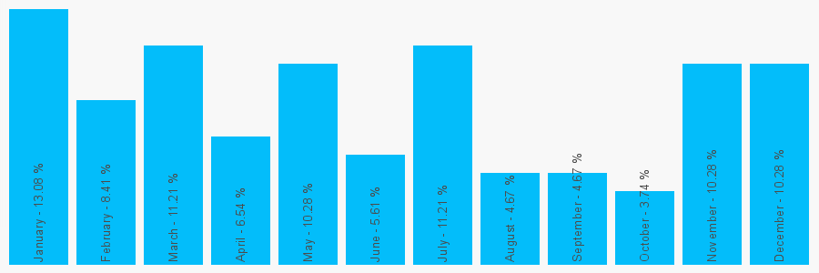 Number popularity chart 1404881800