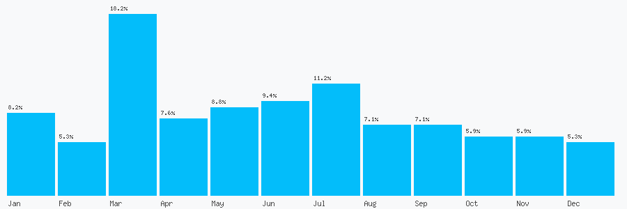 Number popularity chart 7772874578